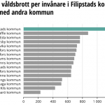 ANMÄLDA VÅLDSBROTT 94% HÖGRE I FILIPSTAD ÄN I  VÄRMLANDS LÄN